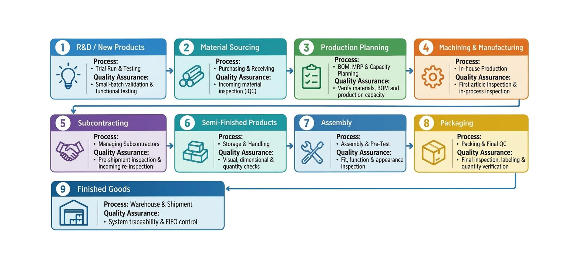 quality assurance plan