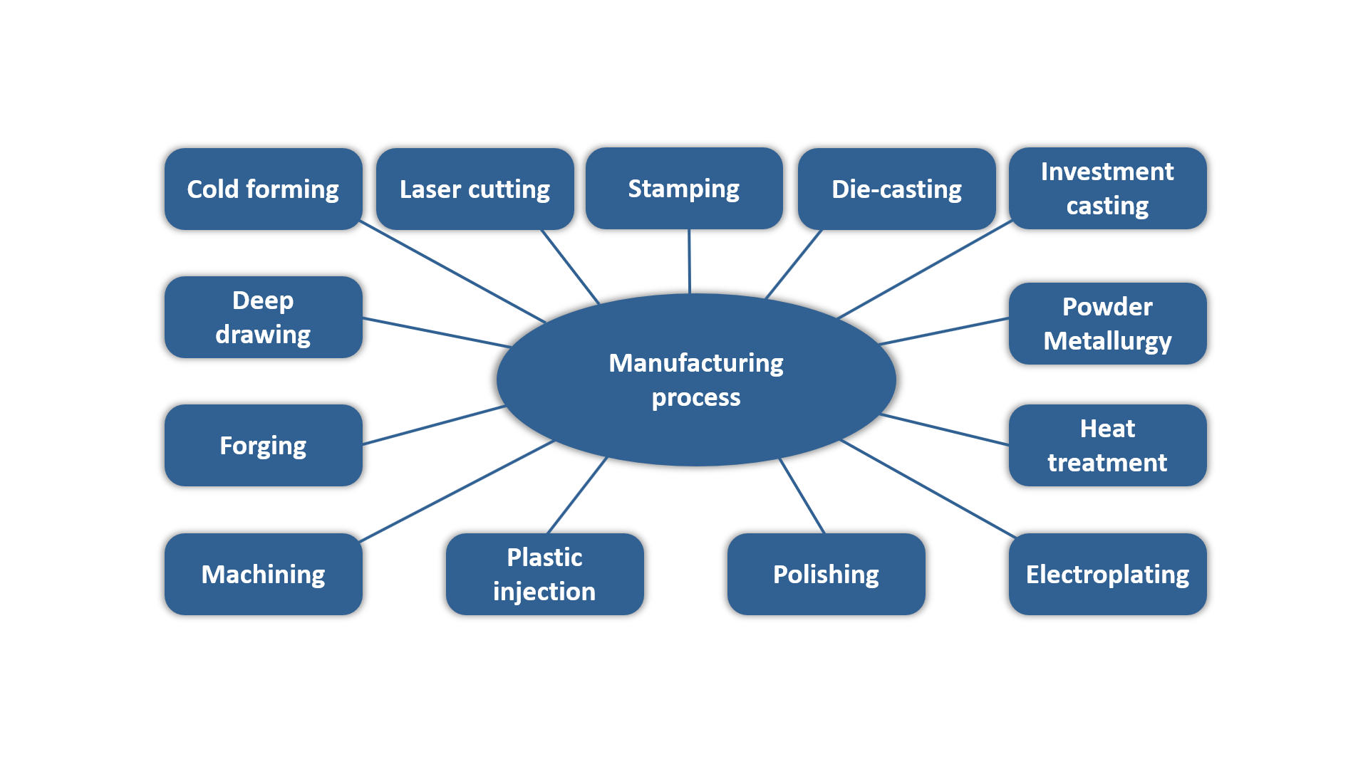 Manufacturing process capabilities